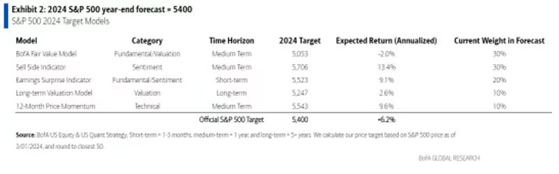 Bank of America cree que el S&P 500 aún tiene margen para crecer, esta es su nueva perspectiva