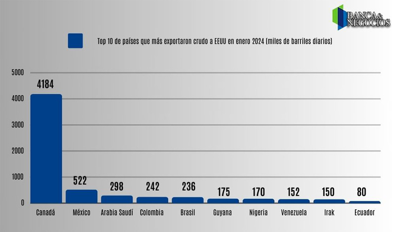 Exportaciones de crudo venezolano a EEUU crecieron un 280% en enero respecto al mismo mes de 2023.