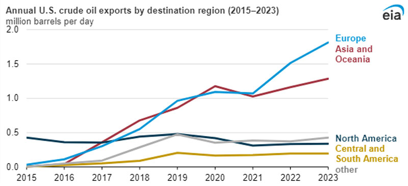 EIA: las exportaciones de crudo de Estados Unidos alcanzaron un récord en 2023