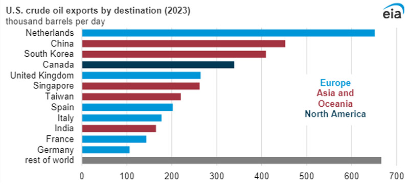 EIA: las exportaciones de crudo de Estados Unidos alcanzaron un récord en 2023
