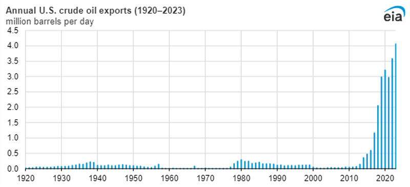 EIA: las exportaciones de crudo de Estados Unidos alcanzaron un récord en 2023