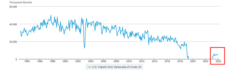 Exportaciones de crudo venezolano a EEUU promediaron algo más de 132.000 barriles diarios en 2023
