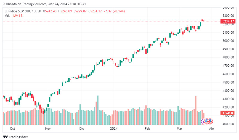 Goldman Sachs: El S&#038;P 500 aún podría subir otro 15% y alcanzar los 6.000 puntos