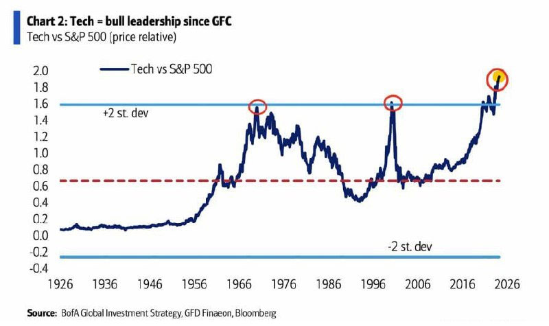 Señal de alerta: el indicador favorito de Warren Buffett parpadea en rojo