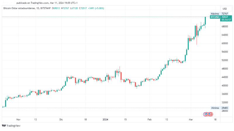 Bitcoin destrona a la plata: la criptomoneda se convierte en el octavo activo más valioso del mundo