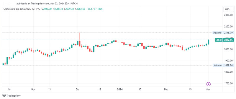 Oro al alza: el mercado del metal dorado registró un nuevo récord de precio en el cierre