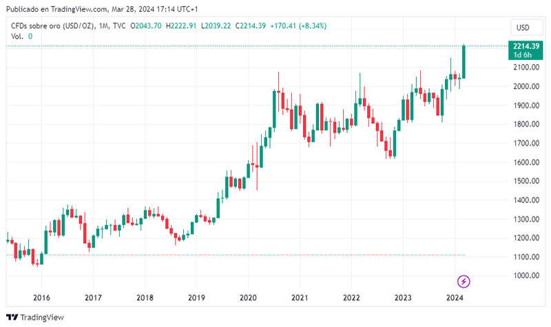 El oro brilla: se encamina hacia su mejor mes en más de un año