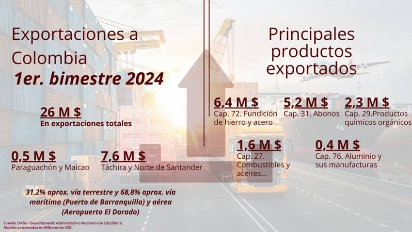 Intercambio comercial entre Venezuela y Colombia incrementó 17,4% en el primer bimestre de 2024 (+gráficos)