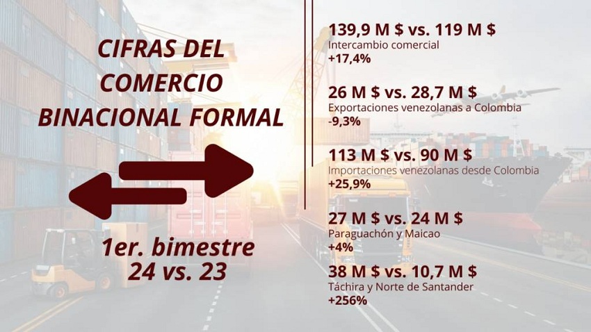 Intercambio comercial entre Venezuela y Colombia incrementó 17,4% en el primer bimestre de 2024 (+gráficos)