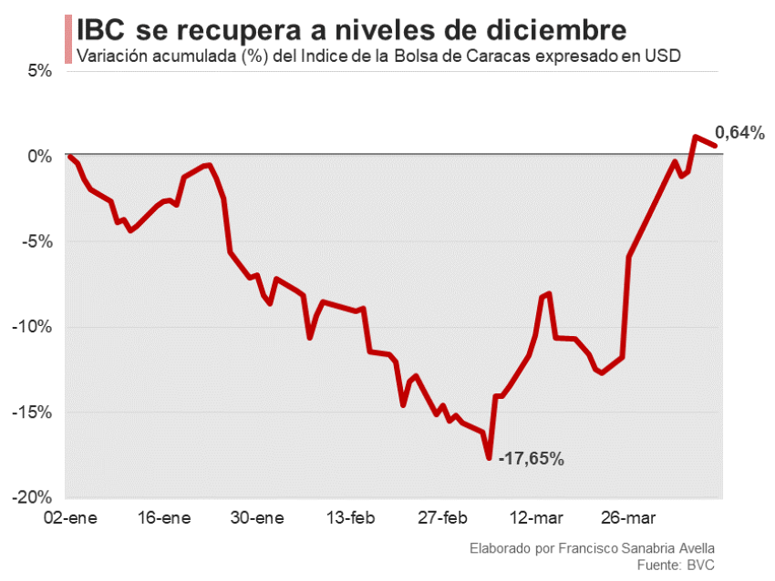 #Exclusivo Acciones ganadoras y perdedoras en la Bolsa de Caracas en lo que va de 2024