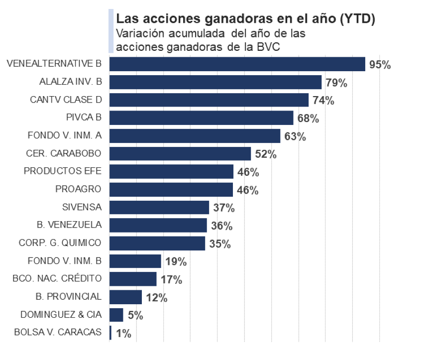 #Exclusivo Acciones ganadoras y perdedoras en la Bolsa de Caracas en lo que va de 2024