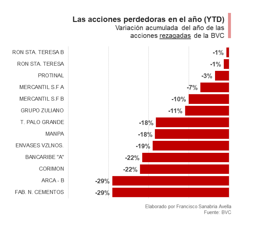 #Exclusivo Acciones ganadoras y perdedoras en la Bolsa de Caracas en lo que va de 2024