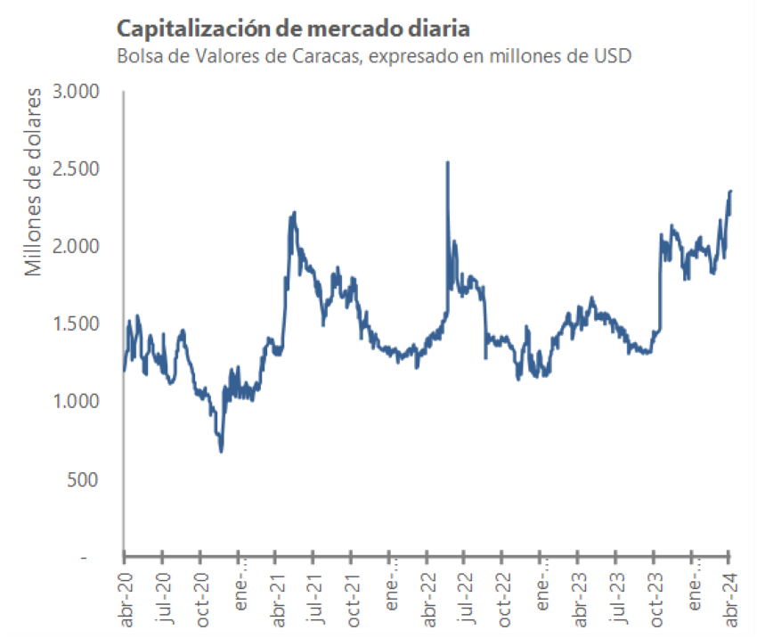 #Exclusivo Acciones ganadoras y perdedoras en la Bolsa de Caracas en lo que va de 2024