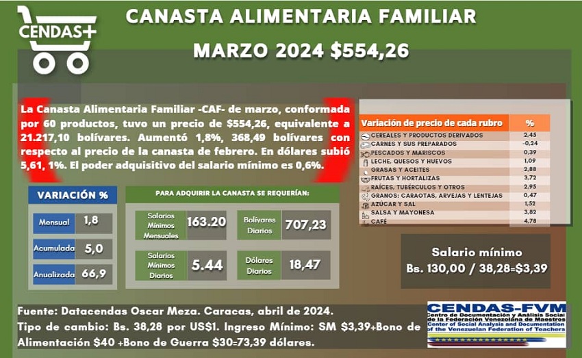 Se necesitan 163 salarios mínimos al mes: Canasta Alimentaria Familiar de marzo se ubicó en US$ 554,26