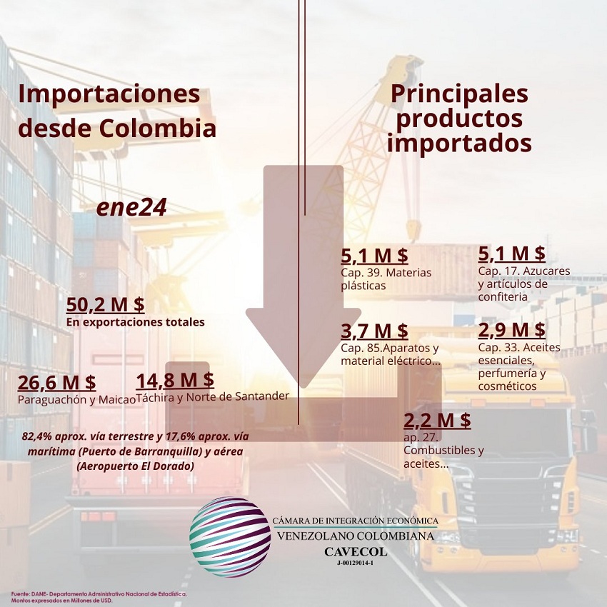 Cavecol: Exportaciones desde Venezuela hacia Colombia aumentaron 107,7% en enero de este año