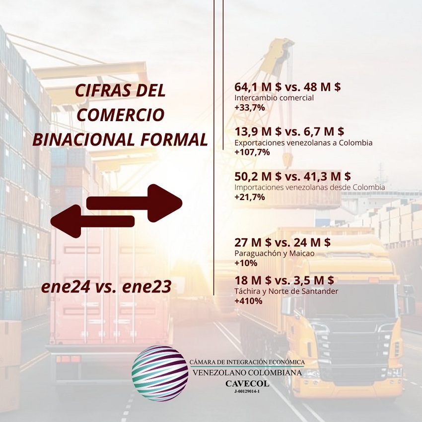Cavecol: Exportaciones desde Venezuela hacia Colombia aumentaron 107,7% en enero de este año