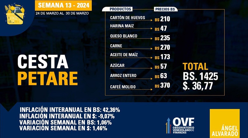 Cesta Petare se ubicó en US$ 36,77 por 8 productos: Tuvo un aumento de 1,46% en divisas