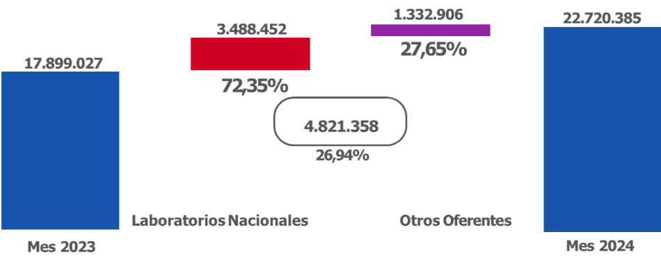 Mercado farmacéutico creció 43% y el de genéricos se disparó 64,57% en el primer trimestre