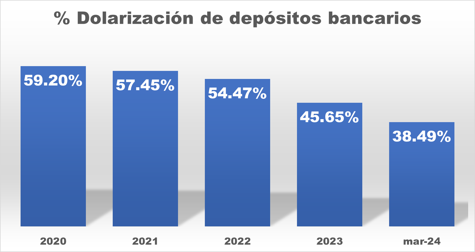 Dolarización de depósitos bancarios cayó a mínimo de 38,5% desde 2020 (+Top 10 de bancos más dolarizados)