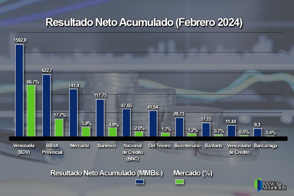 #Top10 BDV generó 66,7% de la utilidad neta acumulada de la banca al cierre de febrero