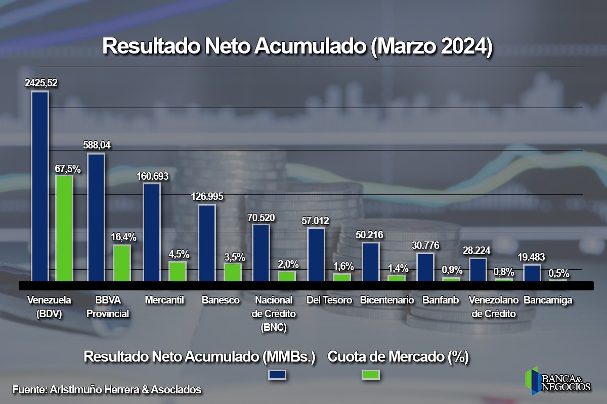 #Top10 Banca pública generó 71% de la utilidad neta del sector en el primer trimestre