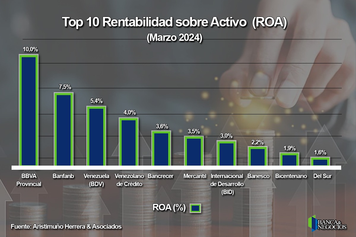 #Top10 Banca pública generó 71% de la utilidad neta del sector en el primer trimestre