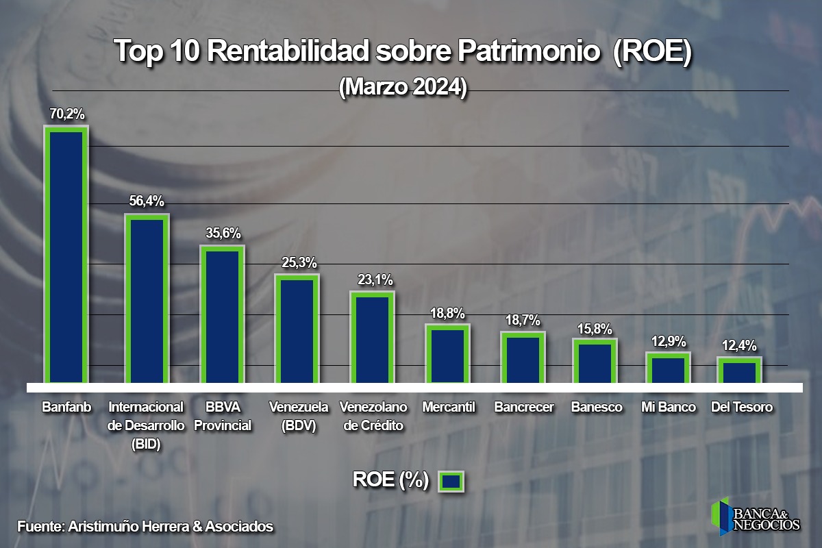 #Top10 Banca pública generó 71% de la utilidad neta del sector en el primer trimestre