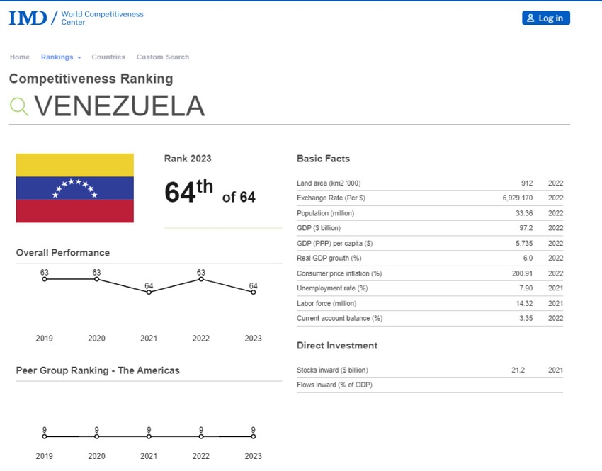 Venezuela ocupa el puesto 64 en el Ranking Mundial de Competitividad 2023