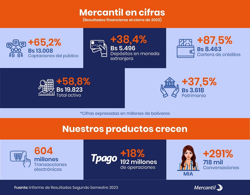 Patrimonio de Mercantil Banco Universal cerró en Bs. 3.618 millones en el segundo semestre de 2023