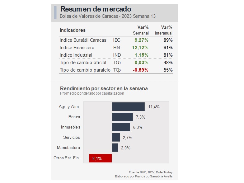 #Dato: IBC subió 9,27% en los 3 días hábiles de la Semana Santa