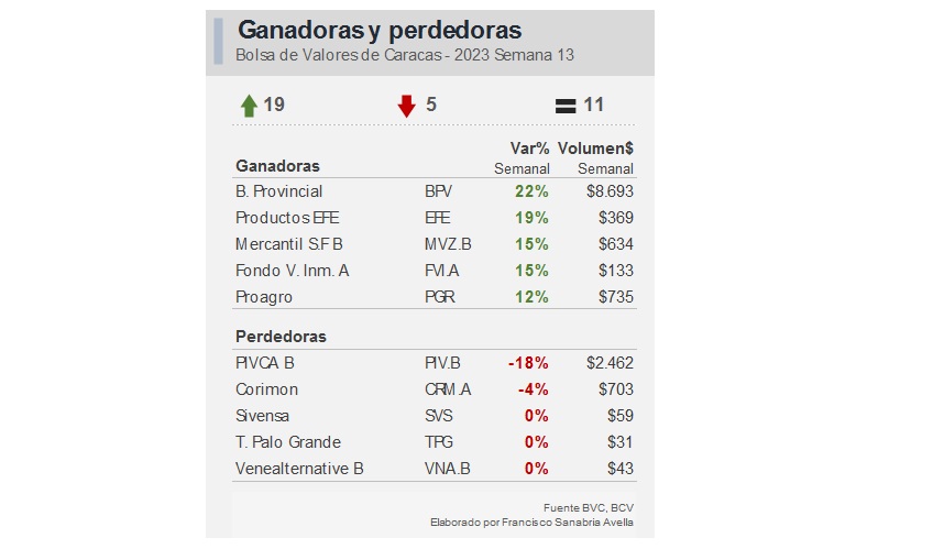 #Dato: IBC subió 9,27% en los 3 días hábiles de la Semana Santa