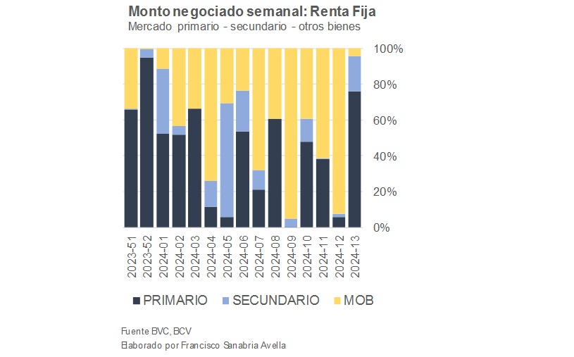 #Dato: IBC subió 9,27% en los 3 días hábiles de la Semana Santa