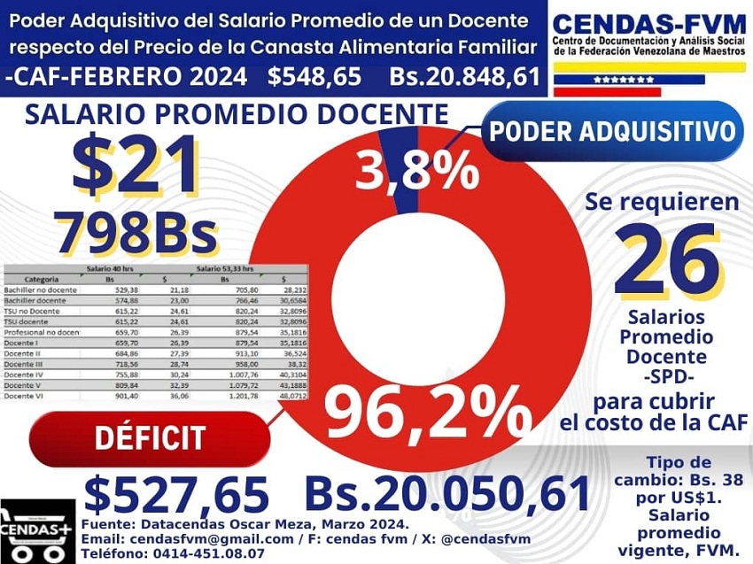 Un docente necesitó 26 salarios promedio para cubrir la Canasta Alimentaria Familiar de febrero