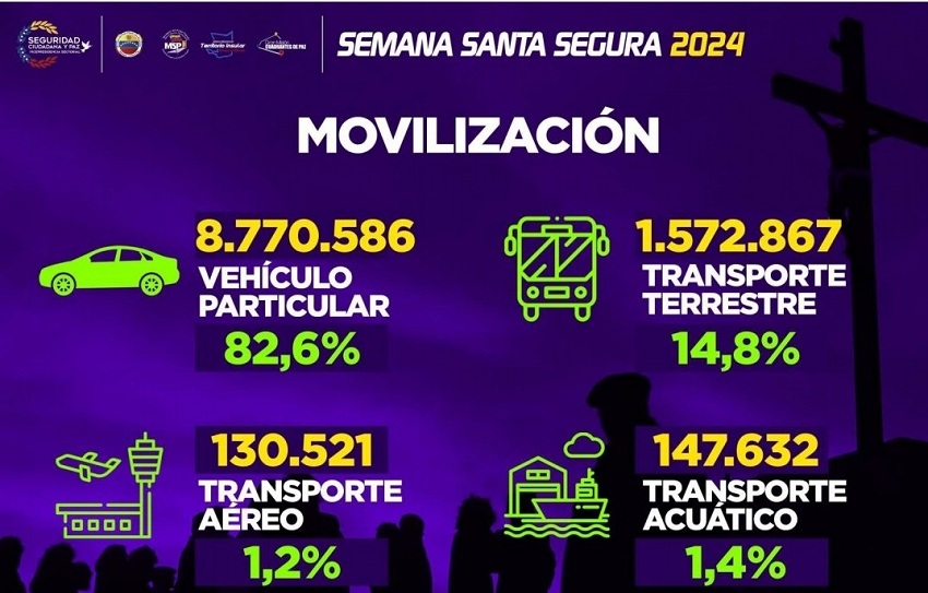 En Semana Santa se realizaron más de 22 millones de transacciones en puntos de venta