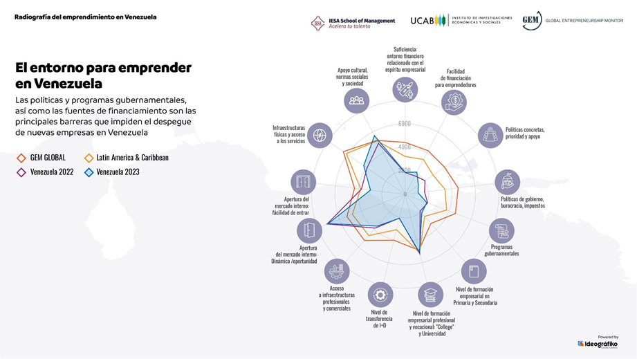 #Datos Venezuela se ubica entre los 10 países con más actividad emprendedora temprana