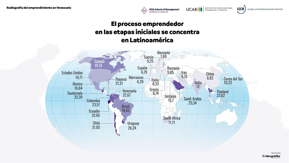 #Datos Venezuela se ubica entre los 10 países con más actividad emprendedora temprana