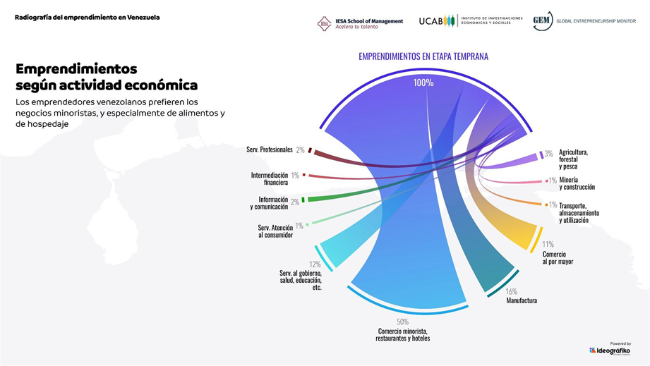 #Datos Venezuela se ubica entre los 10 países con más actividad emprendedora temprana
