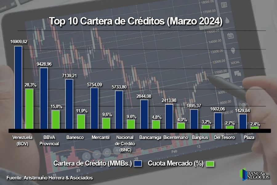 Tres bancos concentran 56% del crédito: Estos son los bancos que más prestaron al cierre del primer trimestre