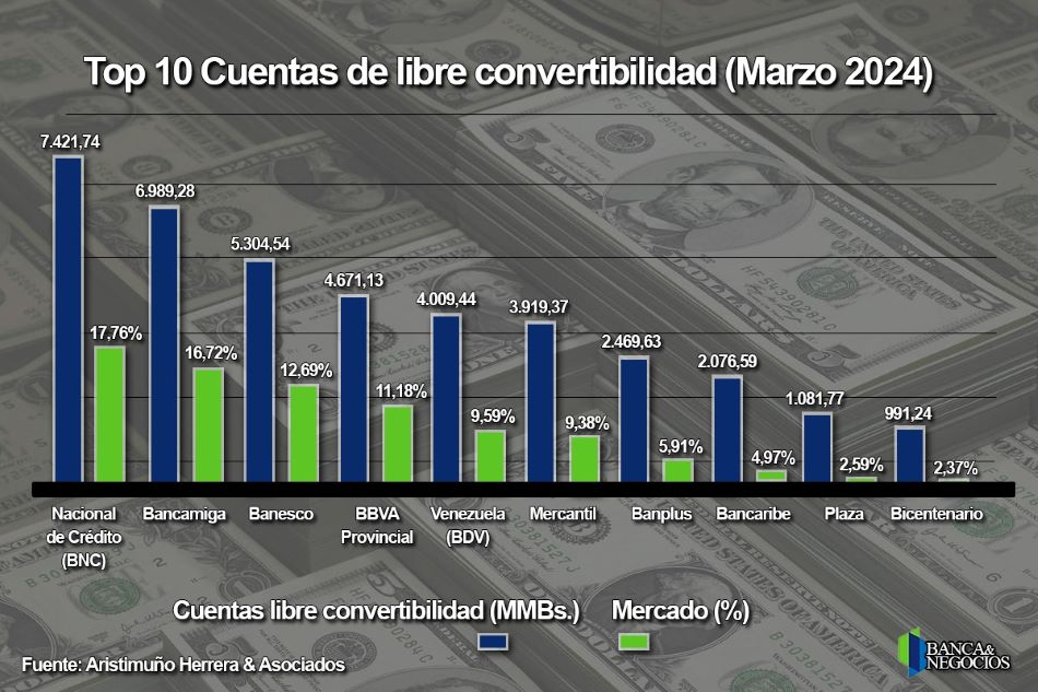 #Top10 Líderes en cuentas de libre convertibilidad captaron menos divisas en el primer trimestre
