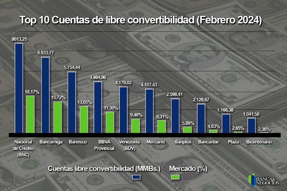 #Top10 Bancamiga y Banplus son los más dolarizados: BNC sigue líder en depósitos de libre convertibilidad