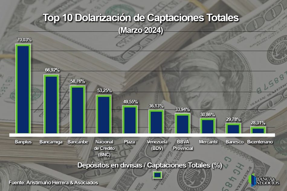 Dolarización de depósitos bancarios cayó a mínimo de 38,5% desde 2020 (+Top 10 de bancos más dolarizados)