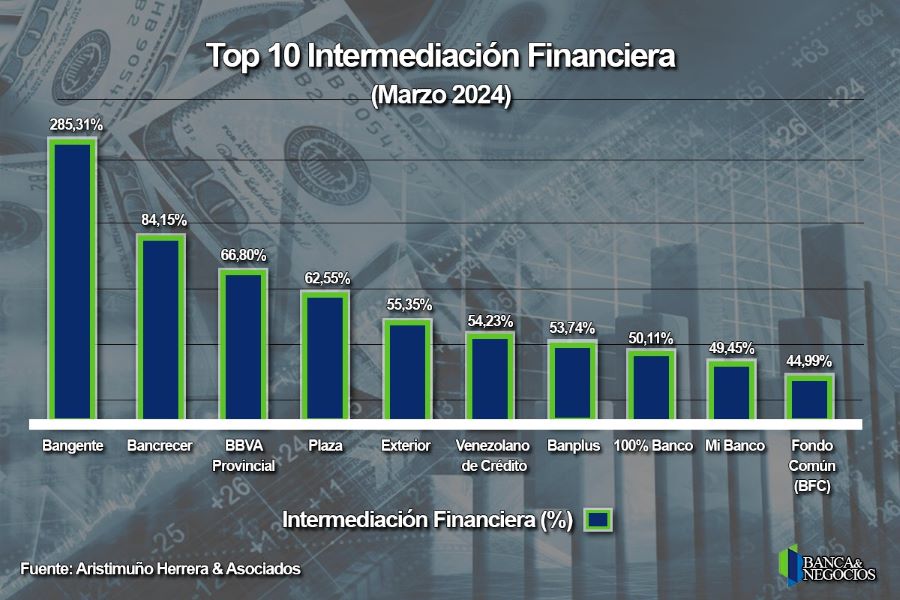 Tres bancos concentran 56% del crédito: Estos son los bancos que más prestaron al cierre del primer trimestre