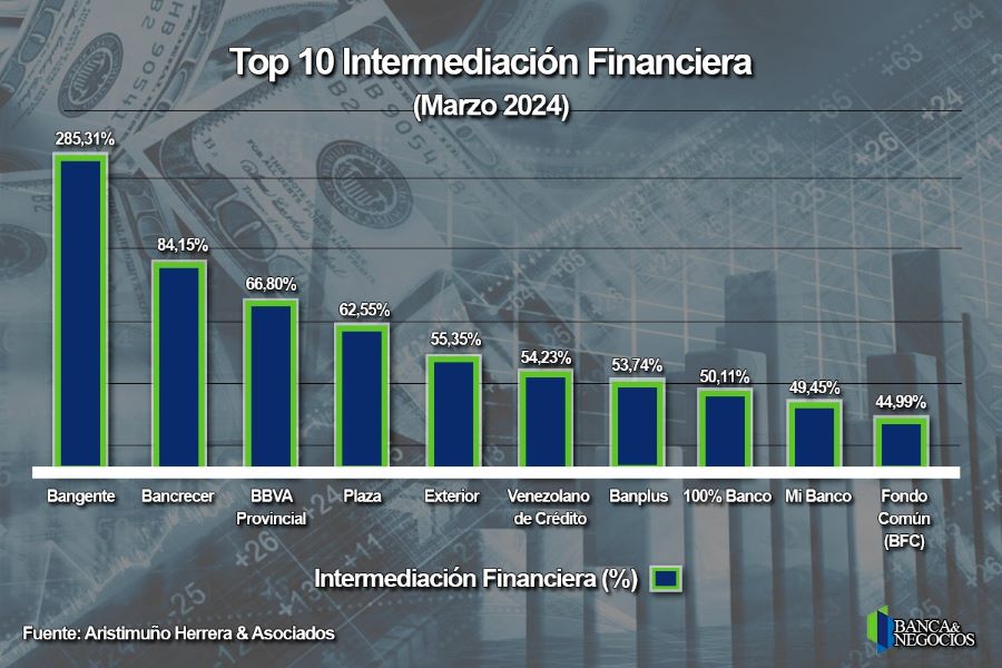 Tres bancos concentran 56% del crédito: Estos son los bancos que más prestaron al cierre del primer trimestre