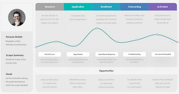 Etapas del viaje del cliente digital: cómo optimizar la experiencia del usuario