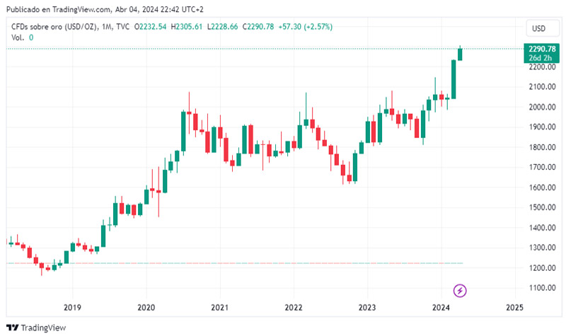 Nuevo máximo en el precio del oro: sube hasta los 2.300 dólares la onza