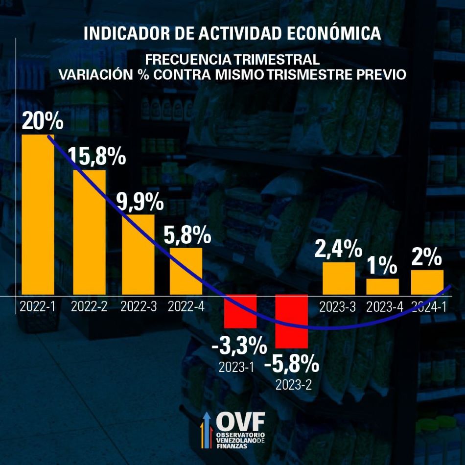 OVF: Actividad económica creció apenas 2% anualizado en el primer trimestre