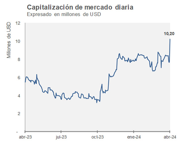 La acción de la Bolsa de Valores de Caracas cierra este viernes con un alza del 33,33%