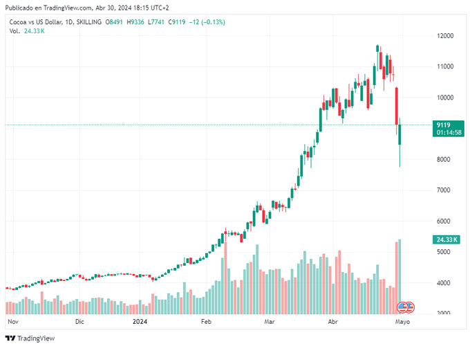 Se desploma: el precio del cacao sufre la mayor caída de su historia