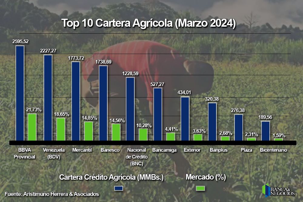 #Top10 Cartera agrícola subió 257% anualizado en marzo con un saldo insuficiente de US$329,17 millones