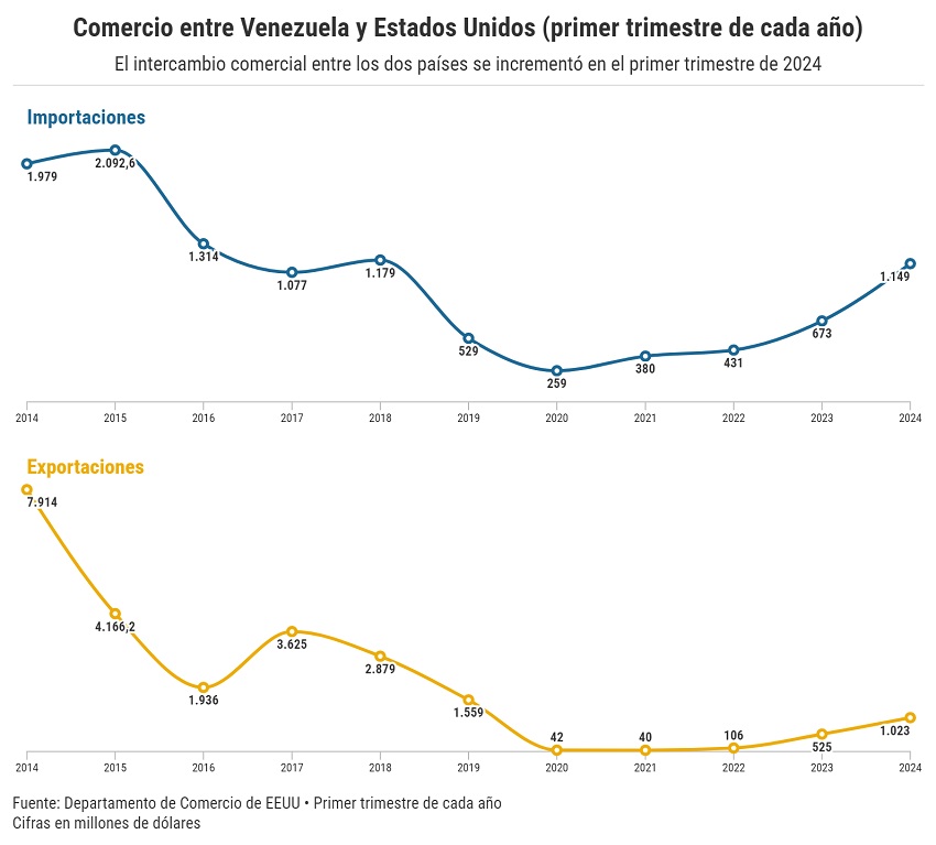 Importaciones venezolanas desde EEUU alcanzaron su mejor nivel desde 2018